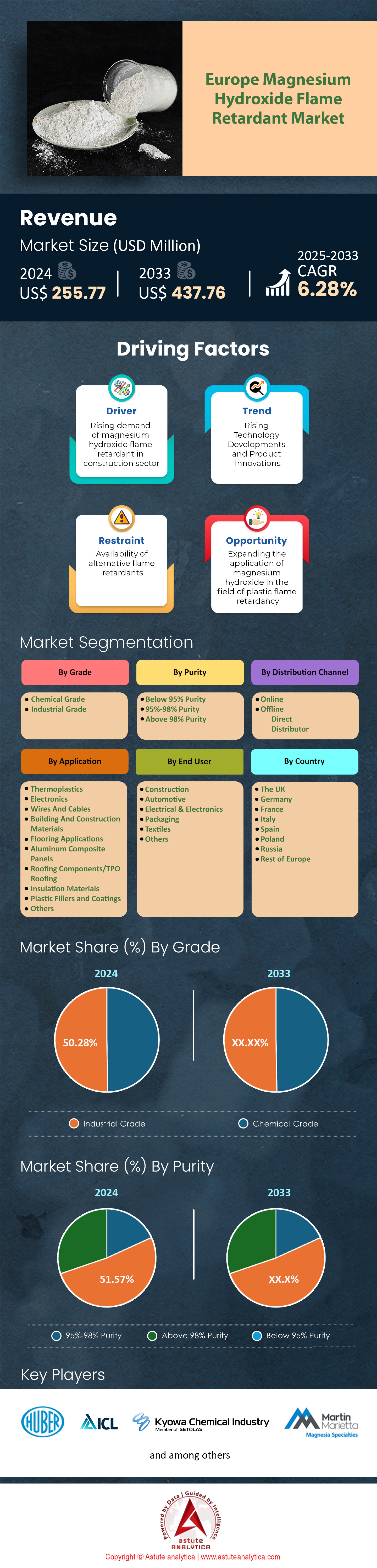 Europe Magnesium Hydroxide Flame Retardant Market